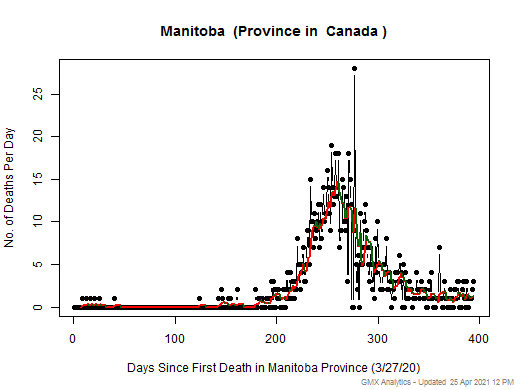Canada-Manitoba death chart should be in this spot