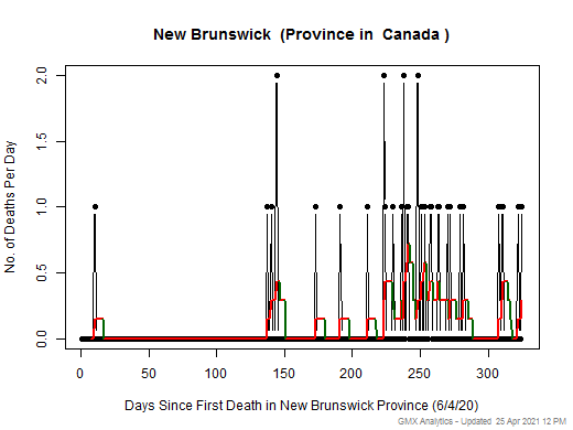 Canada-New Brunswick death chart should be in this spot