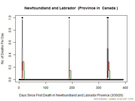 Canada-Newfoundland and Labrador death chart should be in this spot