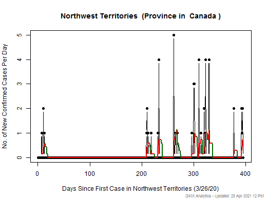 Canada-Northwest Territories cases chart should be in this spot