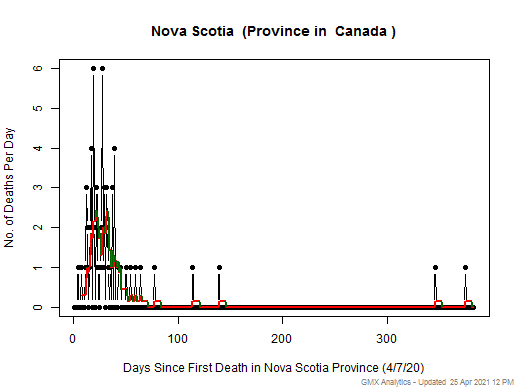 Canada-Nova Scotia death chart should be in this spot