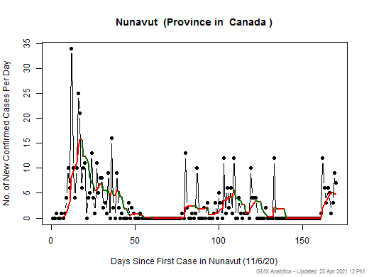 Canada-Nunavut cases chart should be in this spot