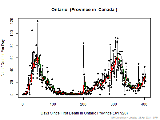 Canada-Ontario death chart should be in this spot