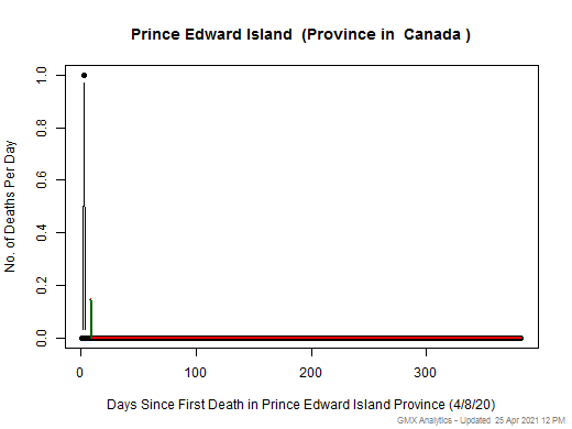 Canada-Prince Edward Island death chart should be in this spot
