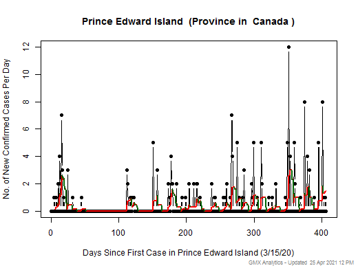 Canada-Prince Edward Island cases chart should be in this spot