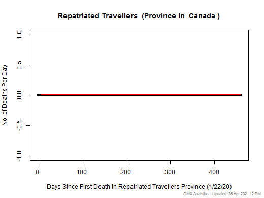 Canada-Repatriated Travellers death chart should be in this spot