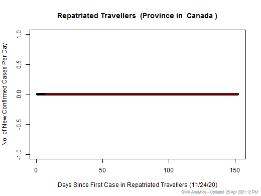 Canada-Repatriated Travellers cases chart should be in this spot