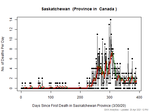 Canada-Saskatchewan death chart should be in this spot