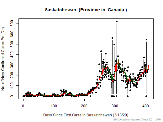 Canada-Saskatchewan cases chart should be in this spot