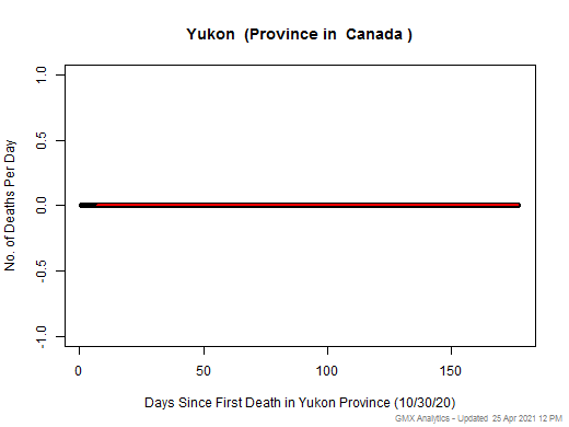 Canada-Yukon death chart should be in this spot