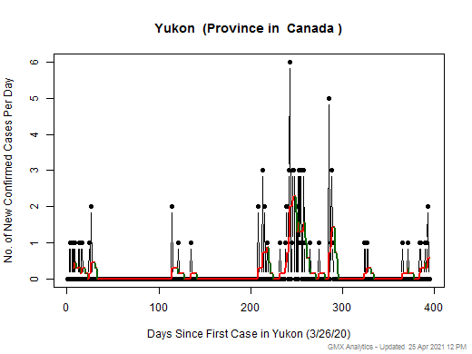 Canada-Yukon cases chart should be in this spot