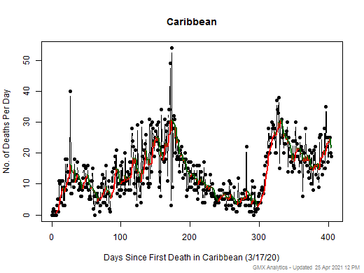 Caribbean death chart should be in this spot