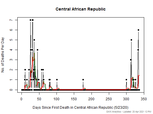 Central African Republic death chart should be in this spot