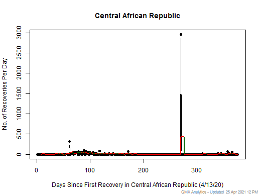 No case recovery data is available for Central African Republic