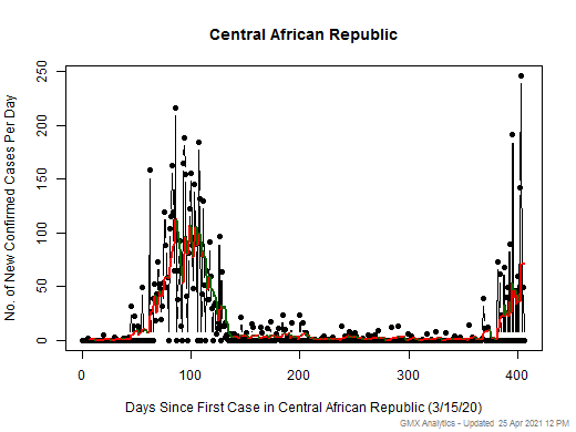 Central African Republic cases chart should be in this spot