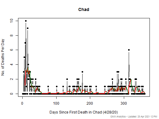Chad death chart should be in this spot