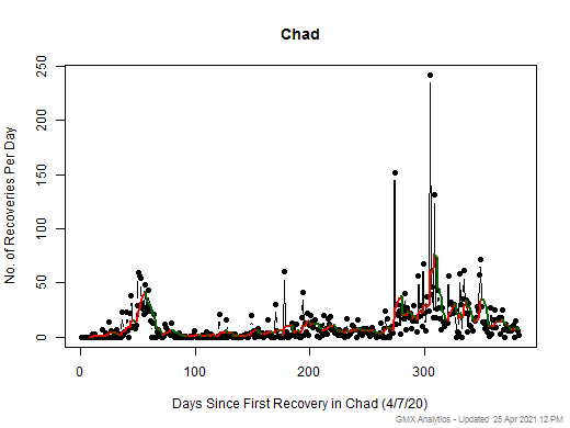 No case recovery data is available for Chad
