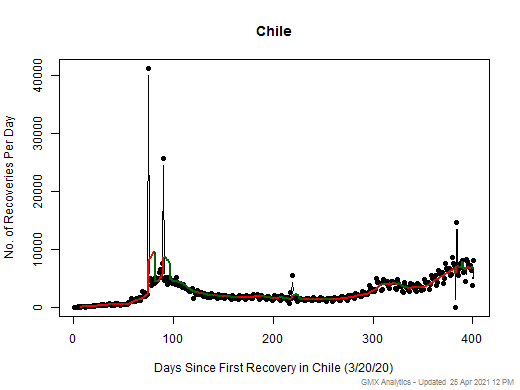 No case recovery data is available for Chile