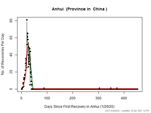 No case recovery data is available for China-Anhui