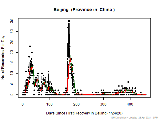 No case recovery data is available for China-Beijing