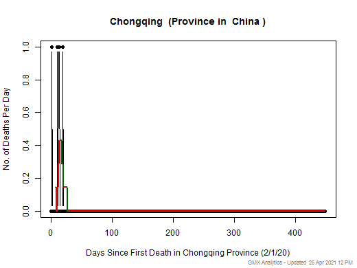 China-Chongqing death chart should be in this spot