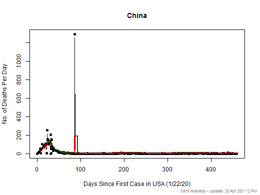China death chart should be in this spot