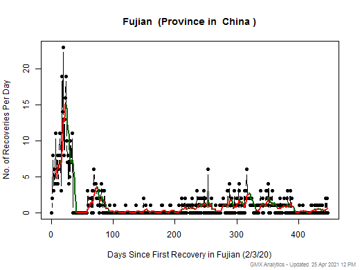 No case recovery data is available for China-Fujian