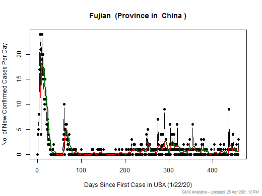China-Fujian cases chart should be in this spot