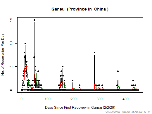 No case recovery data is available for China-Gansu