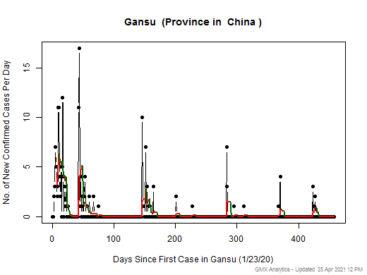 China-Gansu cases chart should be in this spot
