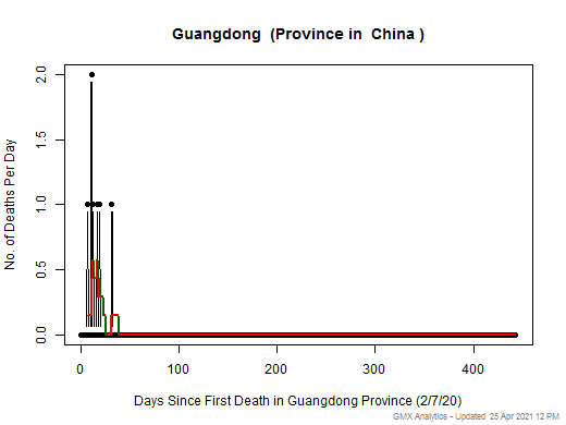 China-Guangdong death chart should be in this spot