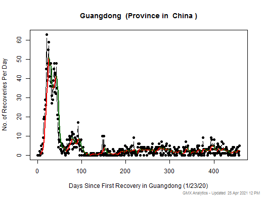 No case recovery data is available for China-Guangdong