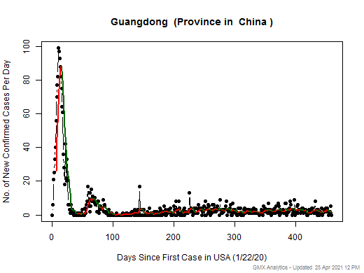China-Guangdong cases chart should be in this spot