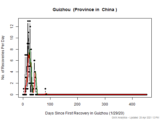 No case recovery data is available for China-Guizhou