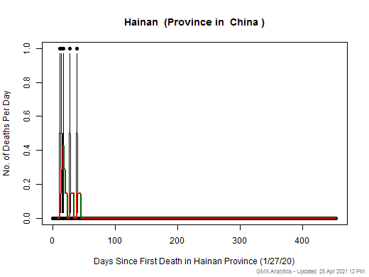 China-Hainan death chart should be in this spot
