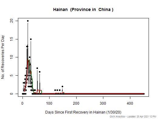 No case recovery data is available for China-Hainan