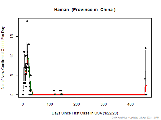 China-Hainan cases chart should be in this spot