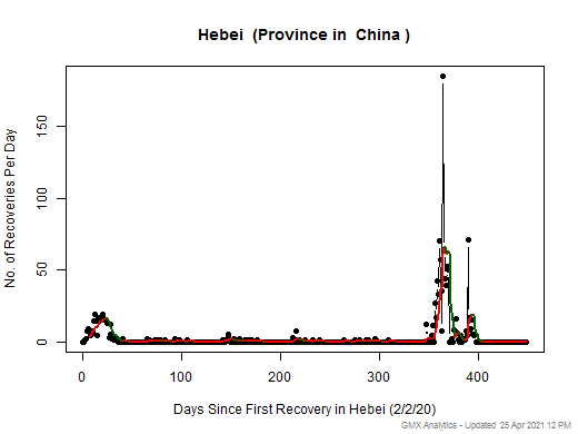 No case recovery data is available for China-Hebei