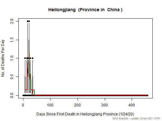 China-Heilongjiang death chart should be in this spot