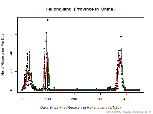 No case recovery data is available for China-Heilongjiang