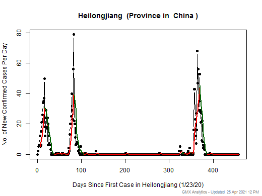 China-Heilongjiang cases chart should be in this spot
