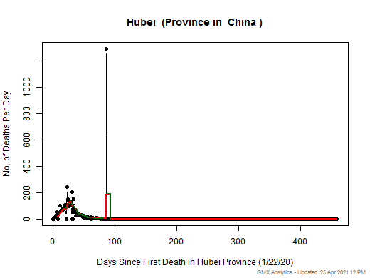 China-Hubei death chart should be in this spot