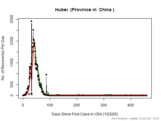 No case recovery data is available for China-Hubei