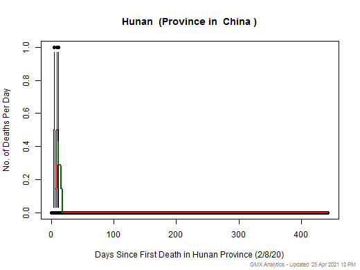 China-Hunan death chart should be in this spot
