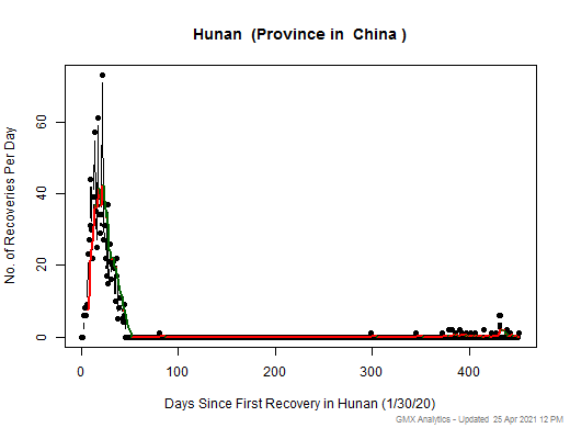 No case recovery data is available for China-Hunan