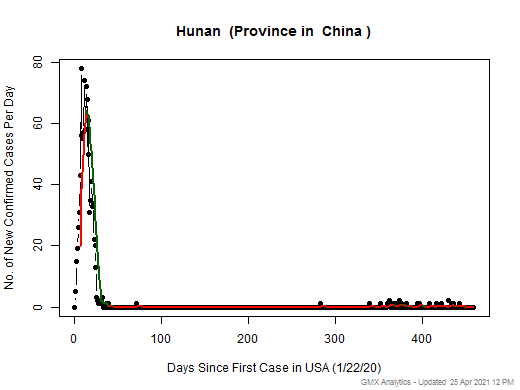 China-Hunan cases chart should be in this spot