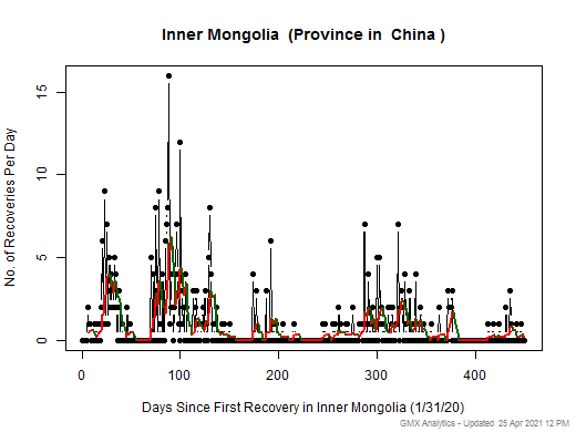 No case recovery data is available for China-Inner Mongolia