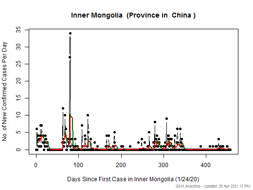 China-Inner Mongolia cases chart should be in this spot