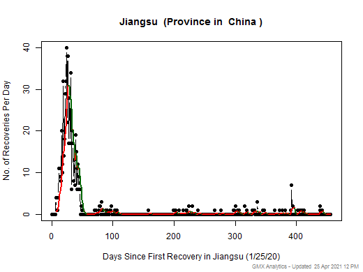 No case recovery data is available for China-Jiangsu