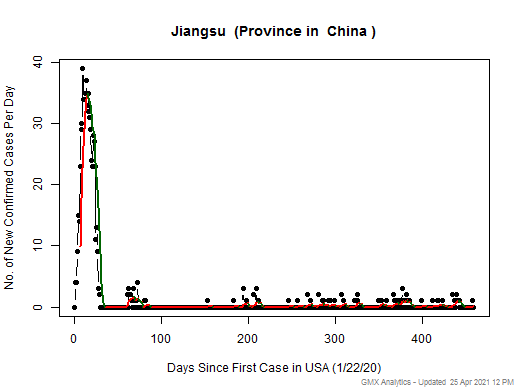 China-Jiangsu cases chart should be in this spot